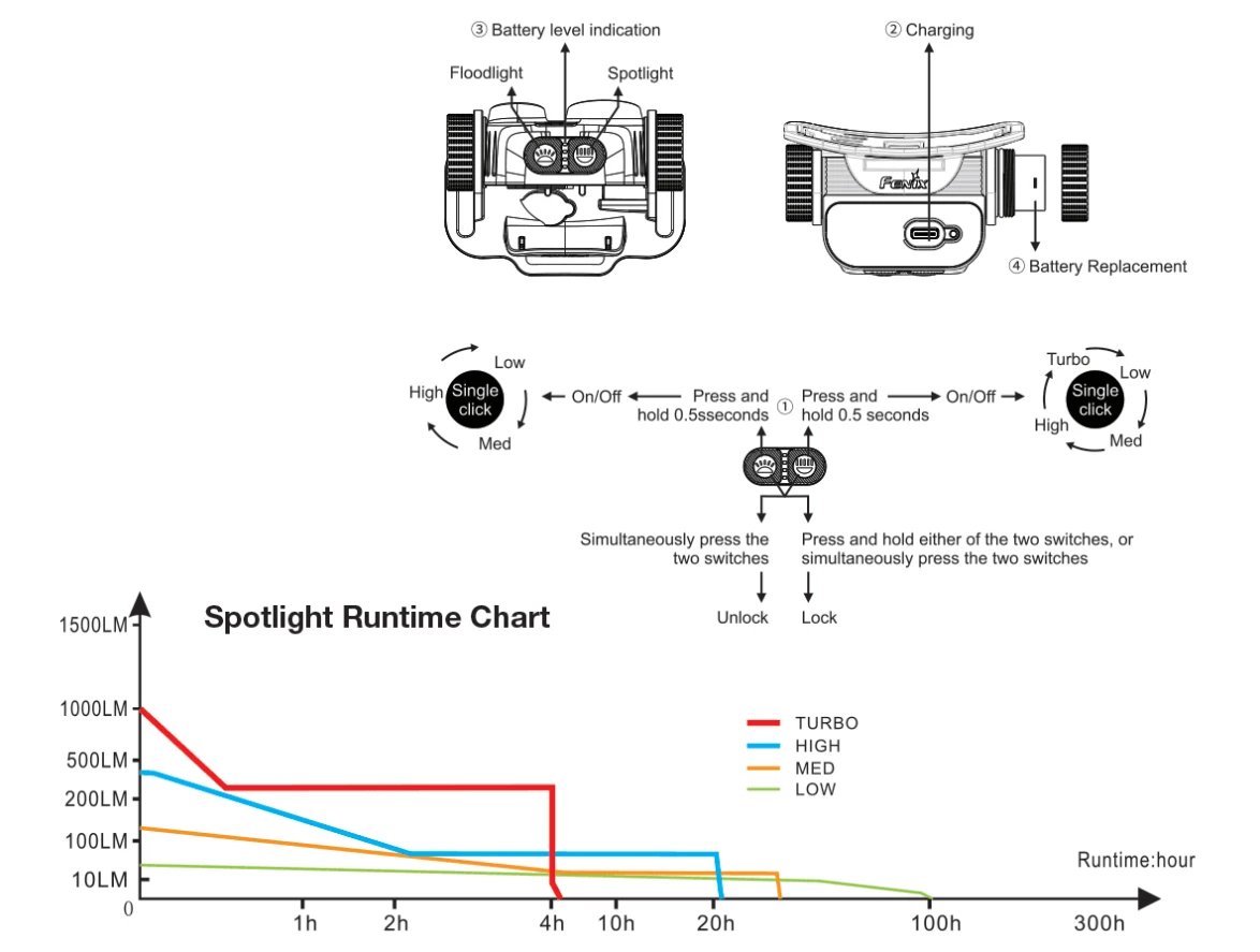 Fenix HM65R Rechargeable Headlamp + E-Lite Combo Headlamps 14 Fenix HM65R Rechargeable Headlamp + E-Lite Combo Headlamps