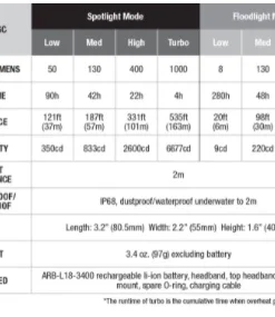 Fenix HM65R Rechargeable Headlamp + E-Lite Combo Headlamps