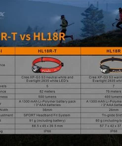 Fenix HL18R-T Headlamp Headlamps