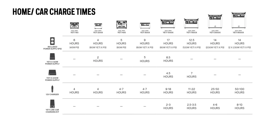 Goal Zero Lithium Yeti 3000X Portable Power Station 14 Goal Zero Lithium Yeti 3000X Portable Power Station