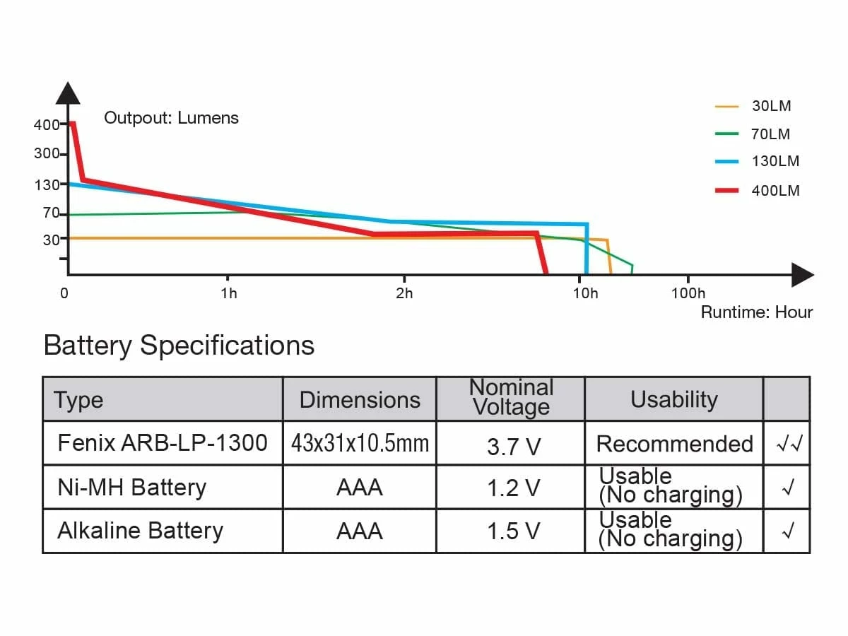 Fenix HL18R USB Rechargeable Headlamp - AAA Compatible 15 Fenix HL18R USB Rechargeable Headlamp - AAA Compatible