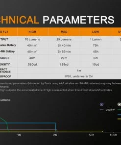 FENIX LD02V2.0 70 LUMENS PENLIGHT WITH UV LIGHT Flashlights