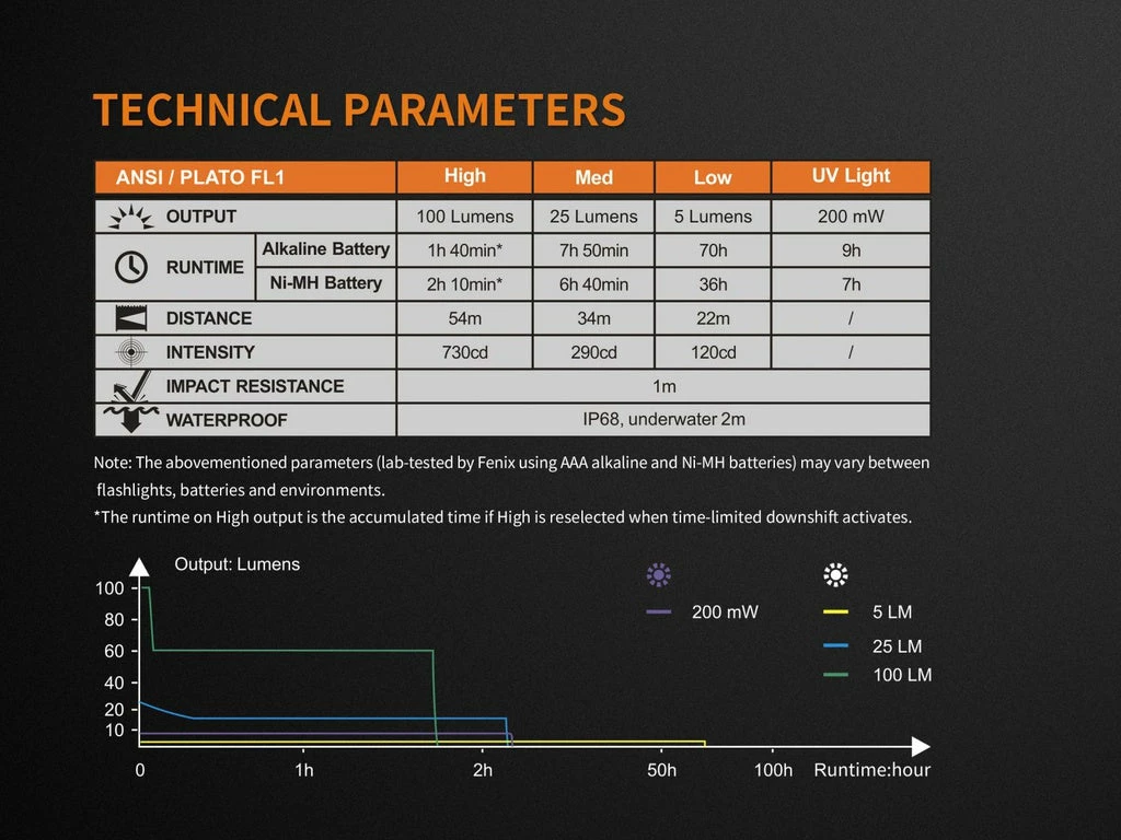 FENIX LD05V2.0 100 LUMENS PENLIGHT WITH UV LIGHT Flashlights 4 FENIX LD05V2.0 100 LUMENS PENLIGHT WITH UV LIGHT Flashlights