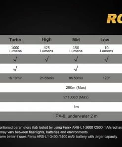 FENIX RC20 1000 LUMENS RECHARGEABLE FLASHLIGHT